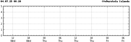Graph showing earthquake timing and magnitude