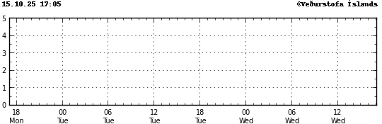 Graph showing earthquake timing and magnitude