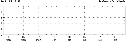 Graph showing earthquake timing and magnitude