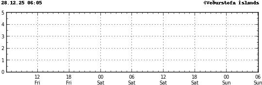 Graph showing earthquake timing and magnitude
