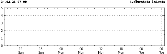 Graph showing earthquake timing and magnitude