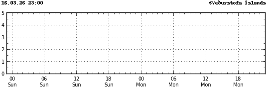 Graph showing earthquake timing and magnitude