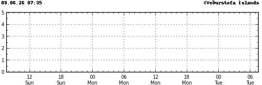 Graph showing earthquake timing and magnitude