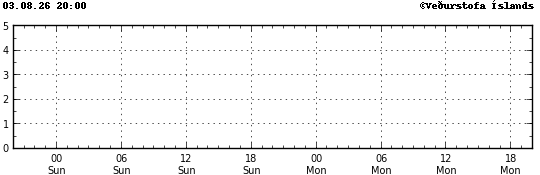 Graph showing earthquake timing and magnitude