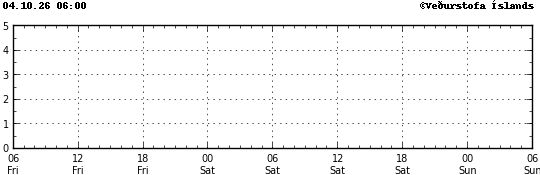 Graph showing earthquake timing and magnitude