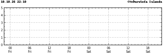 Graph showing earthquake timing and magnitude