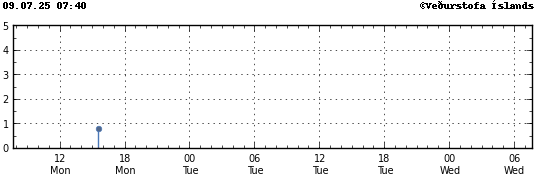 Graph showing earthquake timing and magnitude