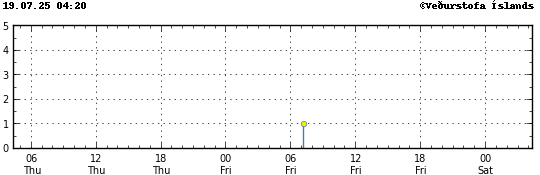 Graph showing earthquake timing and magnitude