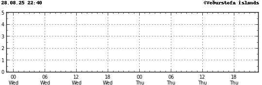 Graph showing earthquake timing and magnitude