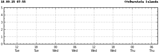 Graph showing earthquake timing and magnitude
