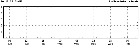 Graph showing earthquake timing and magnitude