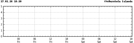 Graph showing earthquake timing and magnitude