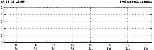 Graph showing earthquake timing and magnitude