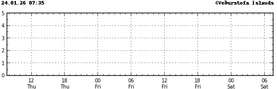 Graph showing earthquake timing and magnitude