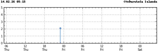 Graph showing earthquake timing and magnitude