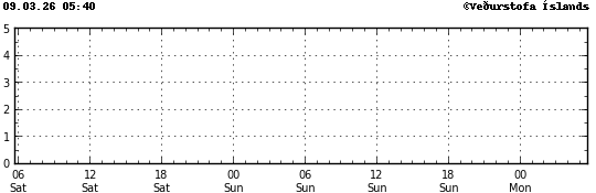 Graph showing earthquake timing and magnitude