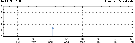 Graph showing earthquake timing and magnitude