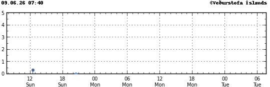 Graph showing earthquake timing and magnitude
