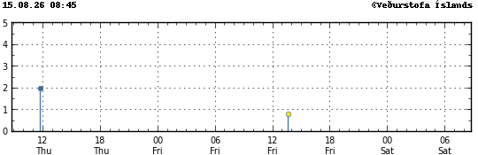 Graph showing earthquake timing and magnitude